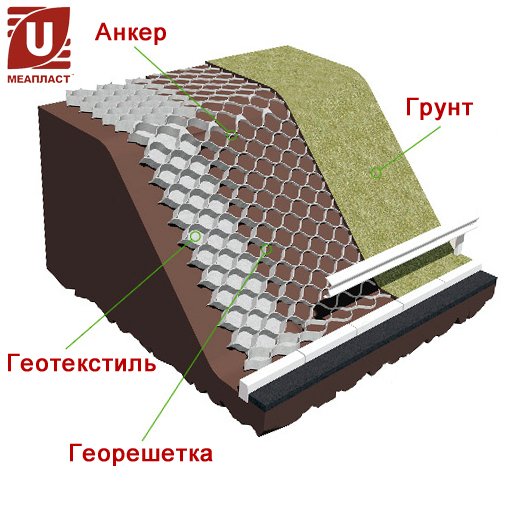 Геосинтетики могут применяться для защиты от эрозии